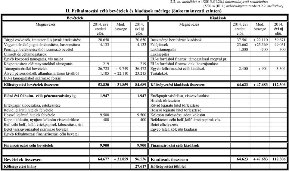 650 Intézményi beruházási kiadások 37.561 + 22.110 59.671 Vagyoni értékű jogok értékesítése, hasznosítása 4.133 4.133 Felújítások 23.662 +25.369 49.