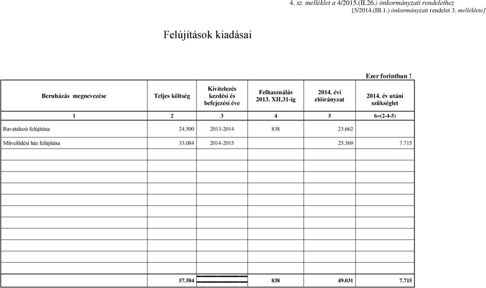 Beruházás megnevezése Teljes költség Kivitelezés kezdési és befejezési éve Felhasználás 2013. XII.