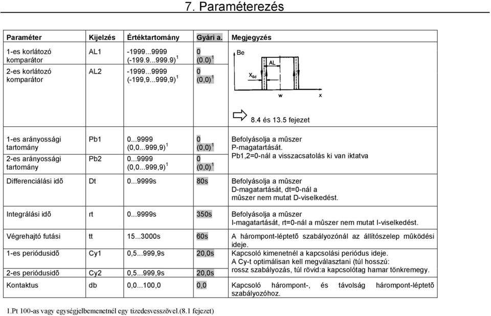 5 fejezet Befolyásolja a mûszer P-magatartását. Pb1,2=0-nál a visszacsatolás ki van iktatva Differenciálási idõ Dt 0.