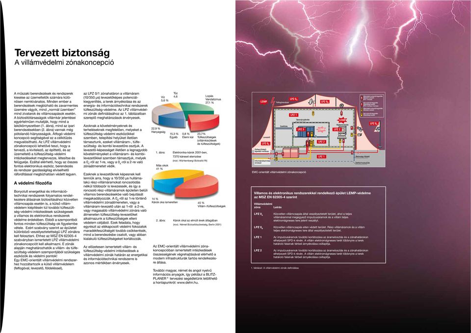 A biztosítótársaságok villámkár jelentései egyértelműen mutatják, hogy mind a lakókörnyezetben (1. ábra), mind az ipari berendezésekben (2. ábra) vannak még pótolandó hiányosságok.