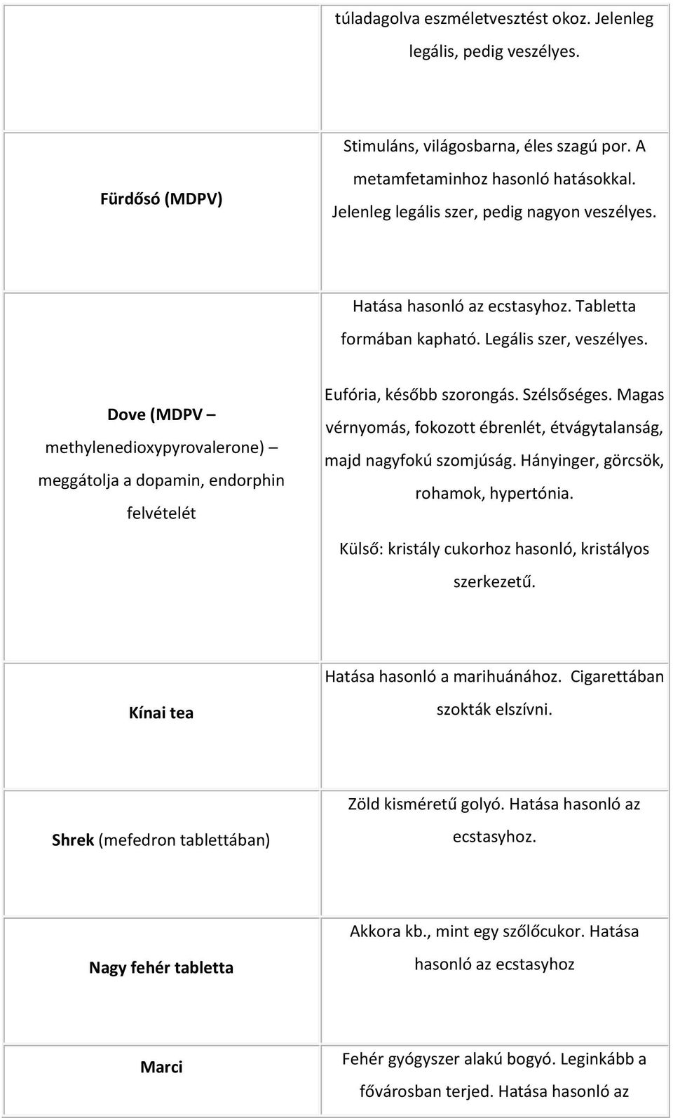 Dove (MDPV methylenedioxypyrovalerone) meggátolja a dopamin, endorphin felvételét Eufória, később szorongás. Szélsőséges. Magas vérnyomás, fokozott ébrenlét, étvágytalanság, majd nagyfokú szomjúság.