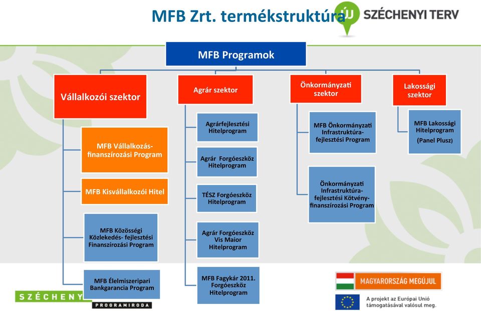 Agrárfejlesztési Hitelprogram Agrár Forgóeszköz Hitelprogram MFB ÖnkormányzaP Infrastruktúra- fejlesztési Program MFB Lakossági Hitelprogram (Panel Plusz)