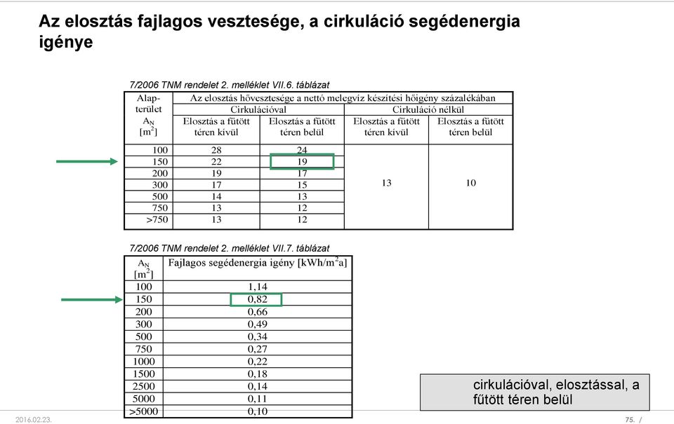 táblázat Alapterület A N [m 2 ] Az elosztás hővesztesége a nettó melegvíz készítési hőigény százalékában Cirkulációval Cirkuláció nélkül Elosztás a fűtött téren kívül Elosztás a