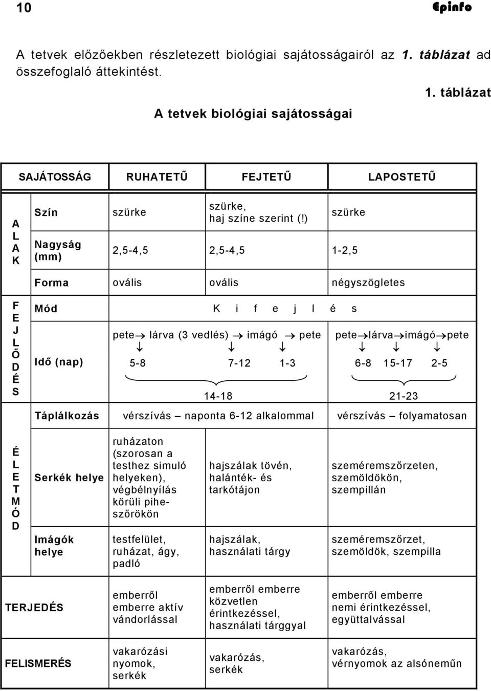 ) szürke 2,5-4,5 2,5-4,5 1-2,5 ovális ovális négyszögletes F E J L Ő D É S Mód K i f e j l é s Idő (nap) pete lárva (3 vedlés) imágó pete pete lárva imágó pete 5-8 7-12 1-3 6-8 15-17 2-5 14-18 21-23