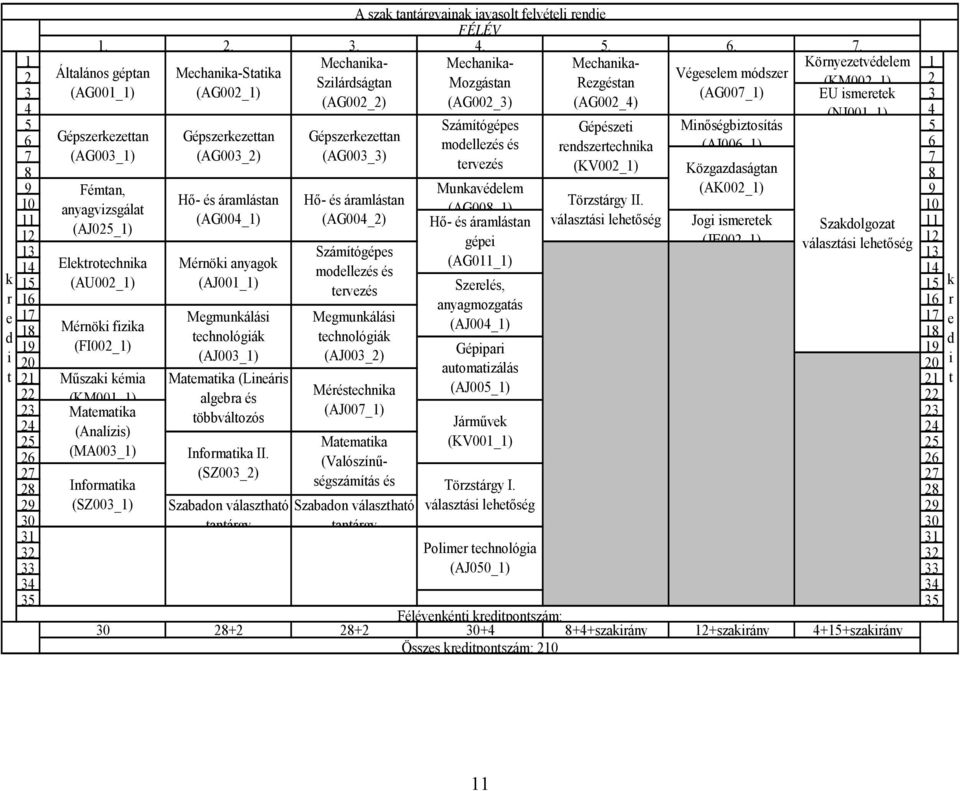 3 4 (AG002_2) (AG002_3) (AG002_4) (NJ001 1) 4 5 Számítógépes Gépészeti Minőségbiztosítás 5 6 Gépszerkezettan Gépszerkezettan Gépszerkezettan modellezés és rendszertechnika (AJ006 1) 6 7 (AG003_1)