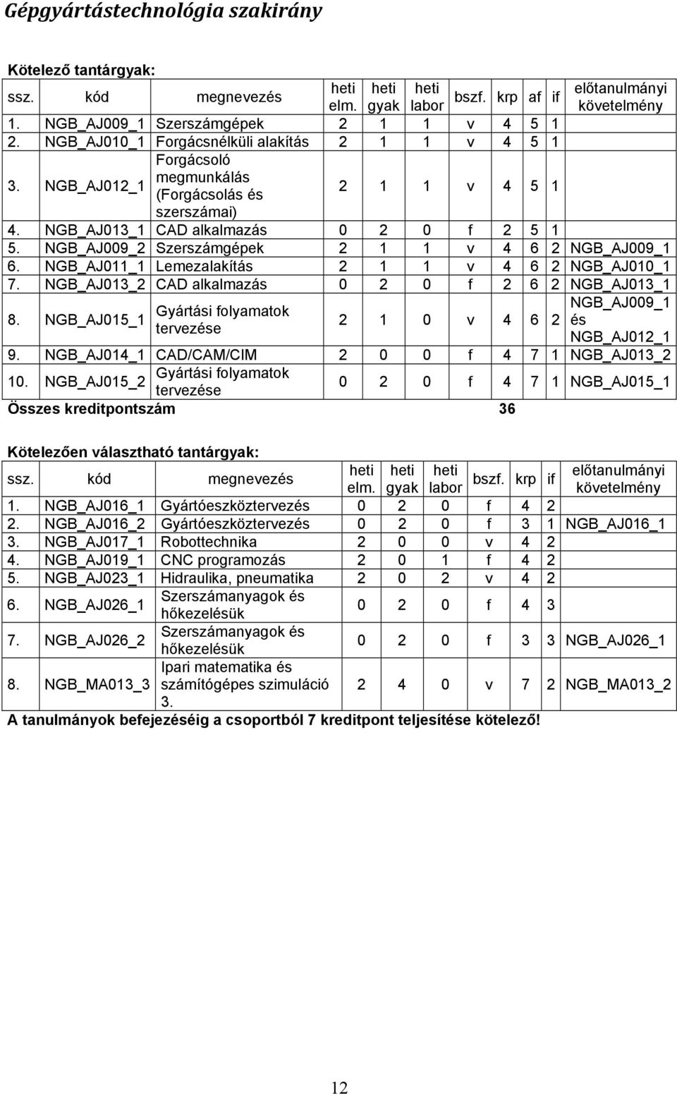 NGB_AJ011_1 Lemezalakítás 2 1 1 v 4 6 2 NGB_AJ010_1 7. NGB_AJ013_2 CAD alkalmazás 0 2 0 f 2 6 2 NGB_AJ013_1 8. NGB_AJ009_1 Gyártási folyamatok NGB_AJ015_1 2 1 0 v 4 6 2 és tervezése NGB_AJ012_1 9.