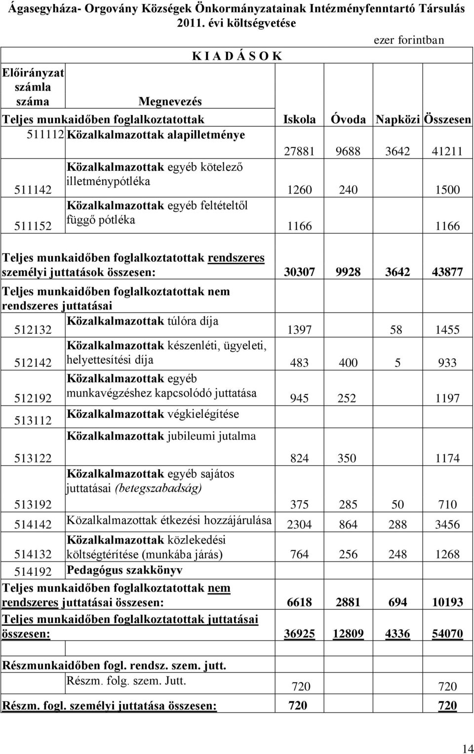 511152 Közalkalmazottak egyéb kötelező illetménypótléka Közalkalmazottak egyéb feltételtől függő pótléka 27881 9688 3642 41211 1260 240 1500 1166 1166 Teljes munkaidőben foglalkoztatottak rendszeres