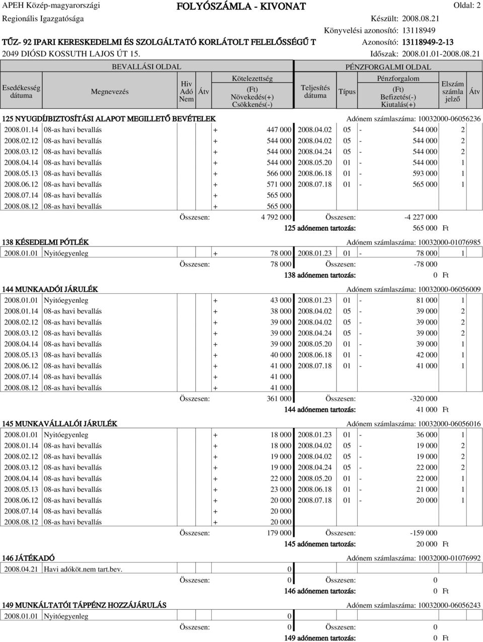 05.13 08-as havi bevallás + 566 000 2008.06.18 01-593 000 1 2008.06.12 08-as havi bevallás + 571 000 2008.07.18 01-565 000 1 2008.07.14 08-as havi bevallás + 565 000 2008.08.12 08-as havi bevallás + 565 000 Összesen: 4 792 000 Összesen: -4 227 000 125 adónemen tartozás: 565 000 Ft 138 KÉSEDELMI PÓTLÉK nem száma: 10032000-01076985 2008.