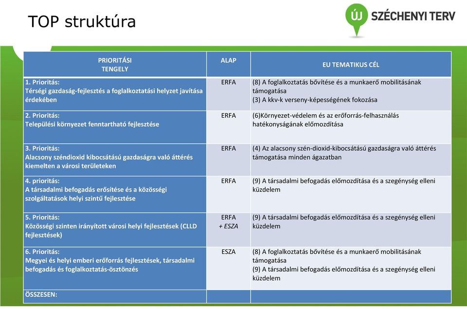 (6)Környezet védelem és az erőforrás-felhasználás hatékonyságának előmozdítása 3. Prioritás: Alacsony széndioxid kibocsátású gazdaságra való áttérés kiemelten a városi területeken 4.