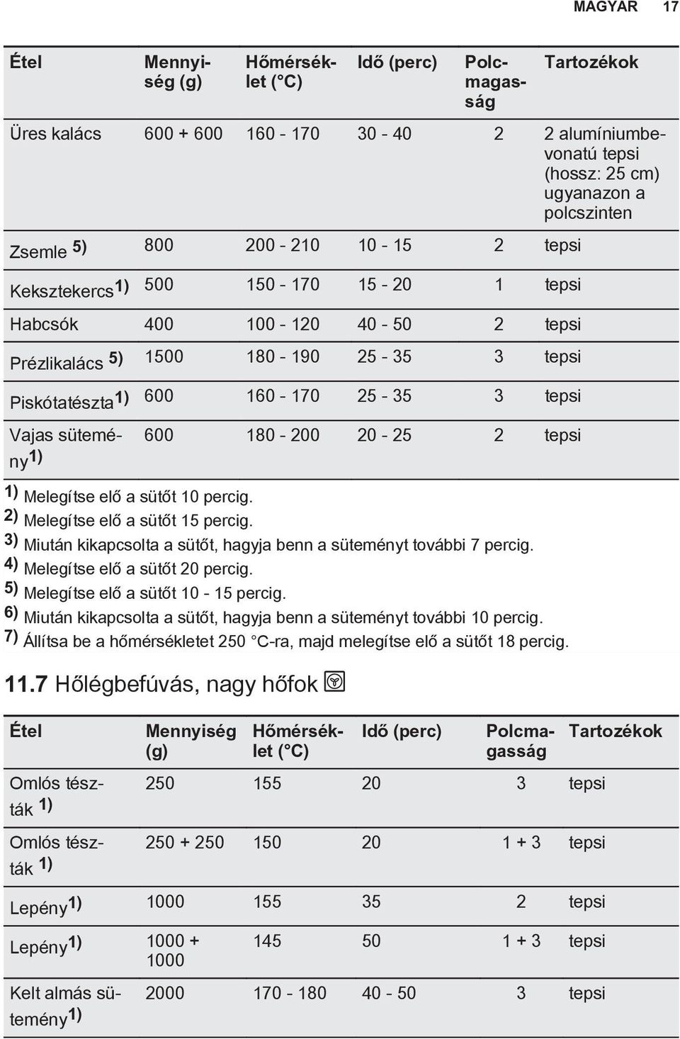 600 180-200 20-25 2 tepsi 1) 1) Melegítse elő a sütőt 10 percig. 2) Melegítse elő a sütőt 15 percig. 3) Miután kikapcsolta a sütőt, hagyja benn a süteményt további 7 percig.