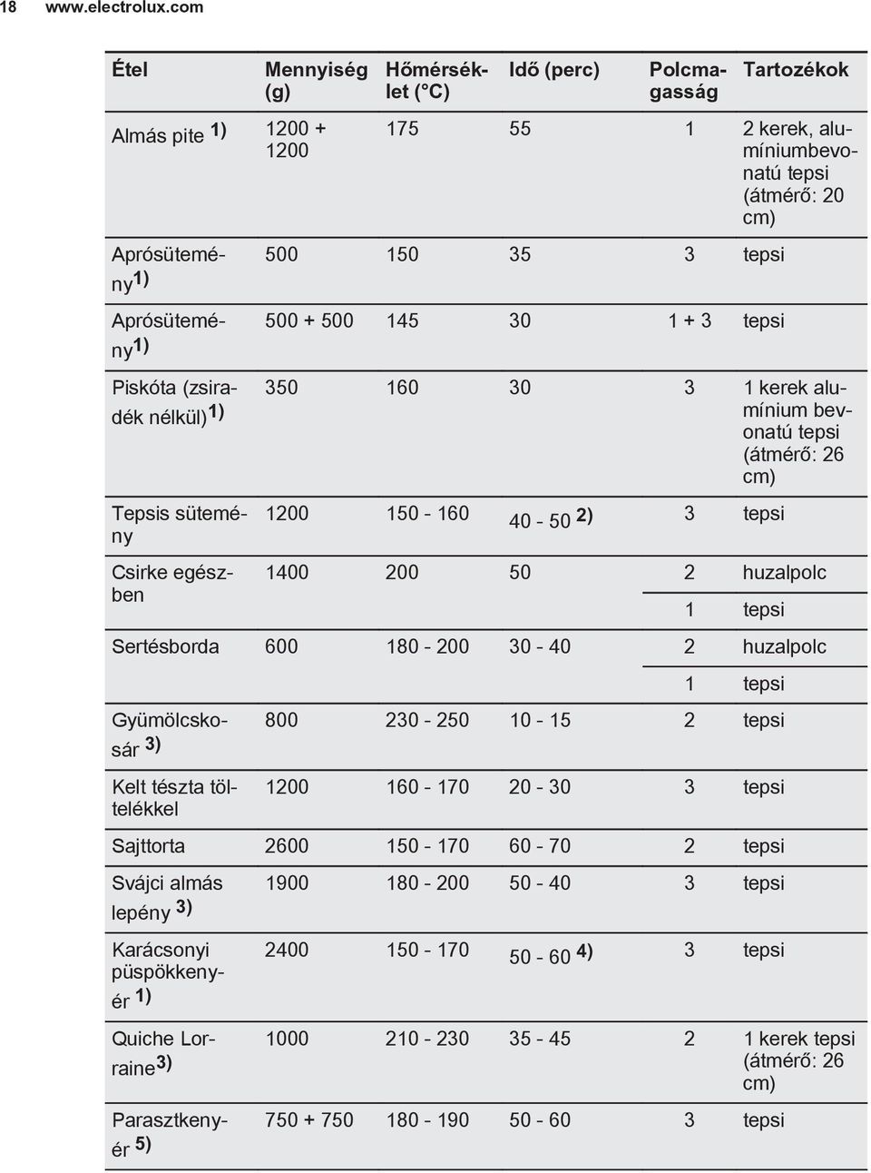 Aprósütemény 500 + 500 145 30 1 + 3 tepsi 1) Piskóta (zsiradék nélkül) 1) mínium bev 350 160 30 3 1 kerek aluonatú tepsi (átmérő: 26 cm) Tepsis sütemény 1200 150-160 40-50 2) 3 tepsi 1400 200 50 2