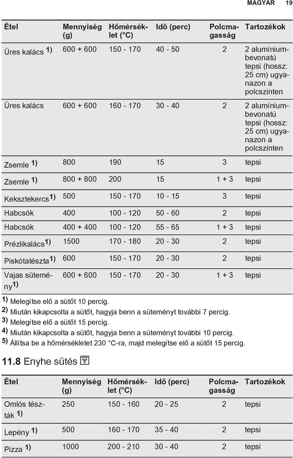 Habcsók 400 100-120 50-60 2 tepsi Habcsók 400 + 400 100-120 55-65 1 + 3 tepsi Prézlikalács1) 1500 170-180 20-30 2 tepsi Piskótatészta1) 600 150-170 20-30 2 tepsi Vajas sütemény 600 + 600 150-170