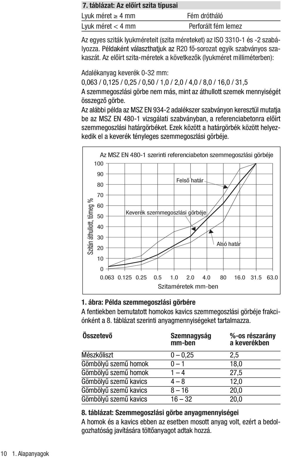 Az elôírt szita-méretek a következôk (lyukméret milliméterben): Adalékanyag keverék 0-32 mm: 0,063 / 0,125 / 0,25 / 0,50 / 1,0 / 2,0 / 4,0 / 8,0 / 16,0 / 31,5 A szemmegoszlási görbe nem más, mint az