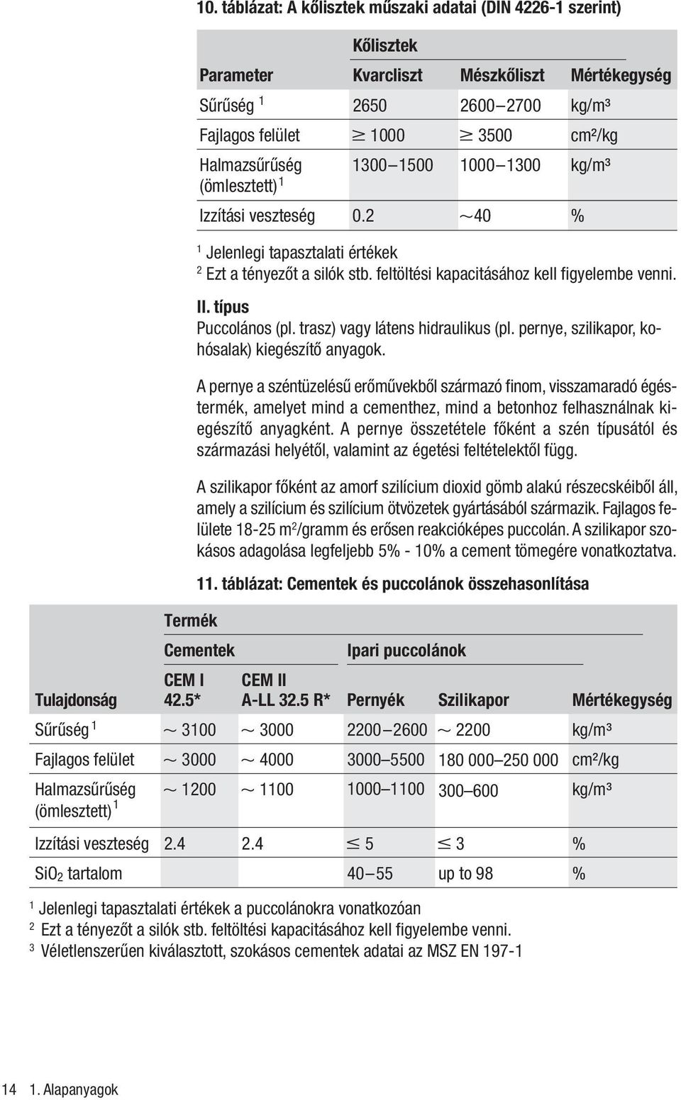 kg/m³ (ömlesztett) 1 Izzítási veszteség 0.2 40 % 1 Jelenlegi tapasztalati értékek 2 Ezt a tényezôt a silók stb. feltöltési kapacitásához kell figyelembe venni. II. típus Puccolános (pl.