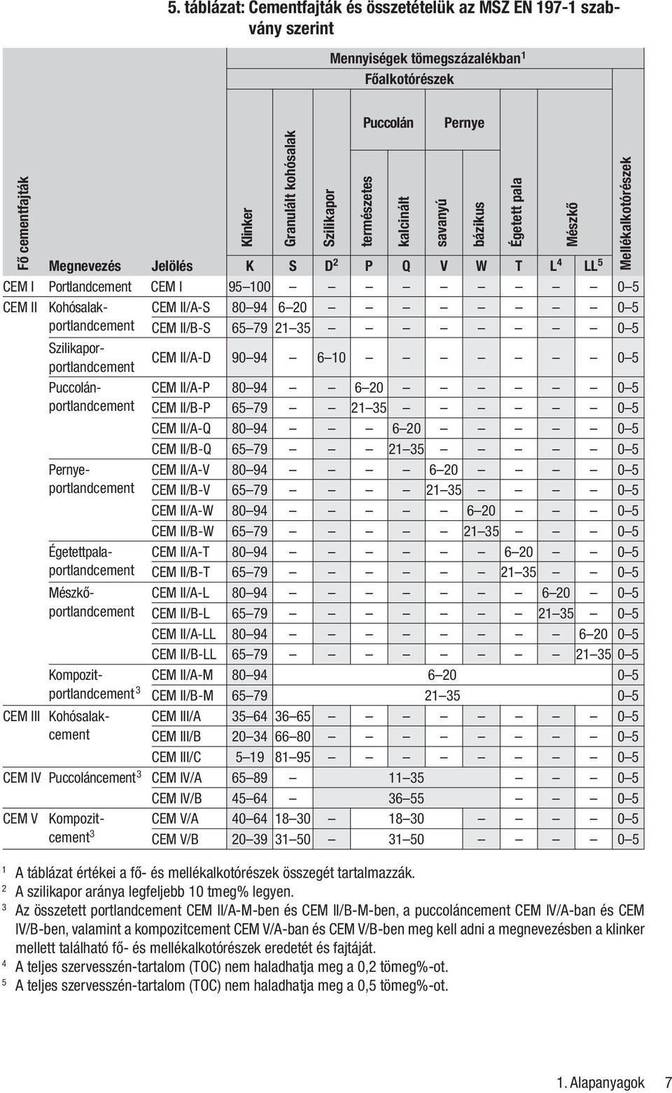Szilikaporportlandcement CEM II/A-D 90 94 6 10 0 5 Puccolánportlandcement Pernyeportlandcement Égetettpalaportlandcement Mészkôportlandcement CEM II/A-P 80 94 6 20 0 5 CEM II/B-P 65 79 21 35 0 5 CEM