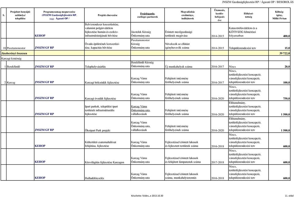15,0 Jászberényi összesen 39 722,0 Karcagi kistérség 1 Berekfürdő Telephelyvásárlás 2 Karcag Karcagi bölcsödék Karcagi óvodák Ipari parkok, települési ipari területek infrastrukturális Ökoipari Park