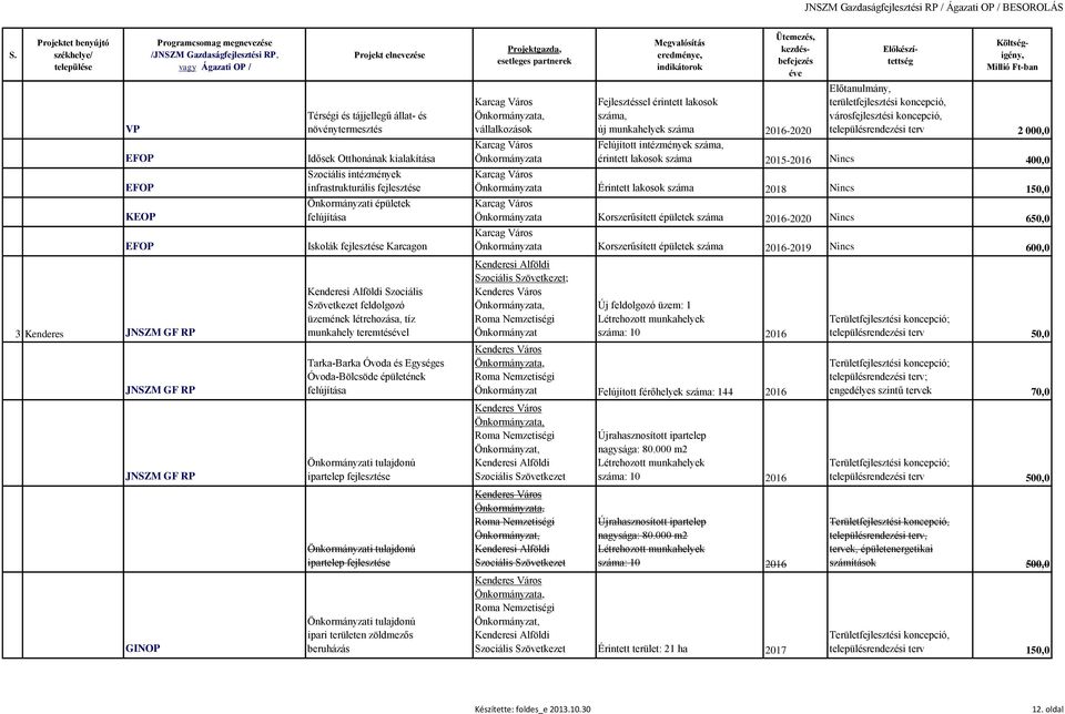 Önkormányzati tulajdonú ipartelep Önkormányzati tulajdonú ipari területen zöldmezős beruházás Karcag Város, vállalkozások Karcag Város Fejlesztéssel érintett lakosok száma, új munkahelyek száma