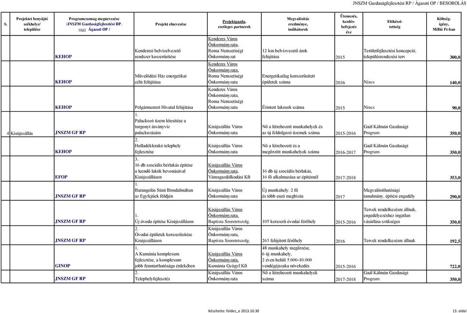 Barangolás Süsü Birodalmában az Egyfejűek földjén Kenderes Város, Önkormányzat Kenderes Város, 12 km belvízvezető árok felújítása 2015 Területfejlesztési koncepció, településrendezési terv 300,0