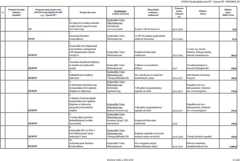 Kisújszállás közvilágításának korszerűsítése a lámpatestek LED lámpatestekre történő cseréjl Széndioxid kibocsátás csökkenése 2015-2016 A város egy részére felmérés, költségszámítás, műszaki