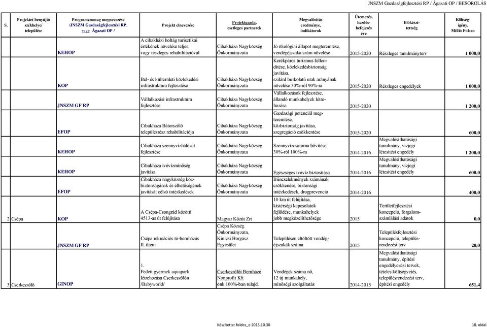 Cibakháza ivóvízminőség javítása Cibakháza nagyközség közbiztonságának és élhetőségének javítását célzó intézkedések A Csépa-Csongrád közötti 4513-as út felújítása Csépa rekreációs tó-beruházás II.