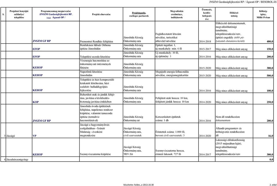 óvoda épületének felújítása, napelemes rendszer kiépítése, valamint tanuszoda építése (termálvíz hasznosításával) Jászágó a hagyományőrzés szolgálatában - Szüreti Mulatság - nkéni megrendezése