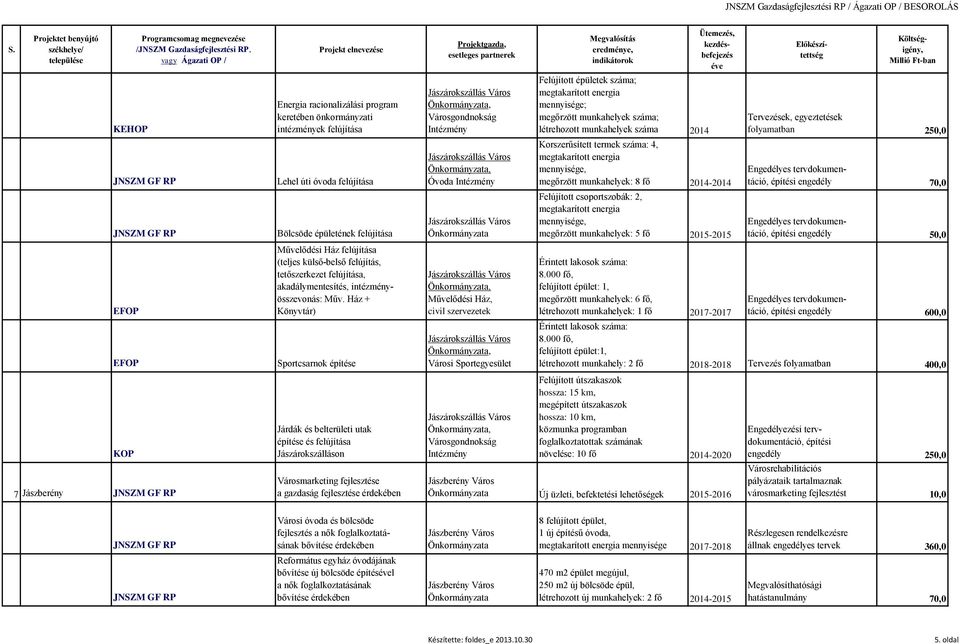 megtakarított energia mennyisége, megőrzött munkahelyek: 8 fő 2014-2014 Engedélyes tervdokumentáció, építési engedély 70,0 Bölcsöde épületének felújítása Jászárokszállás Város Felújított