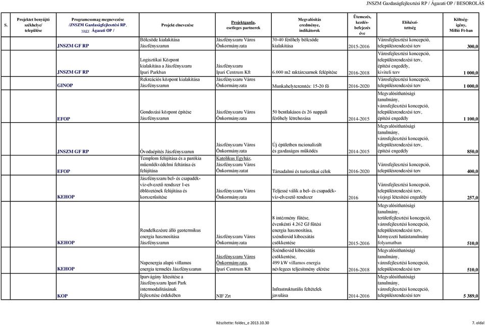 000 m2 raktárcsarnok felépítése 2016-2018 Jászfényszaru Város Munkahelyteremtés: 15-20 fő 2016-2020 Városfejlesztési koncepció, településrendezési terv 300,0 Városfejlesztési koncepció,