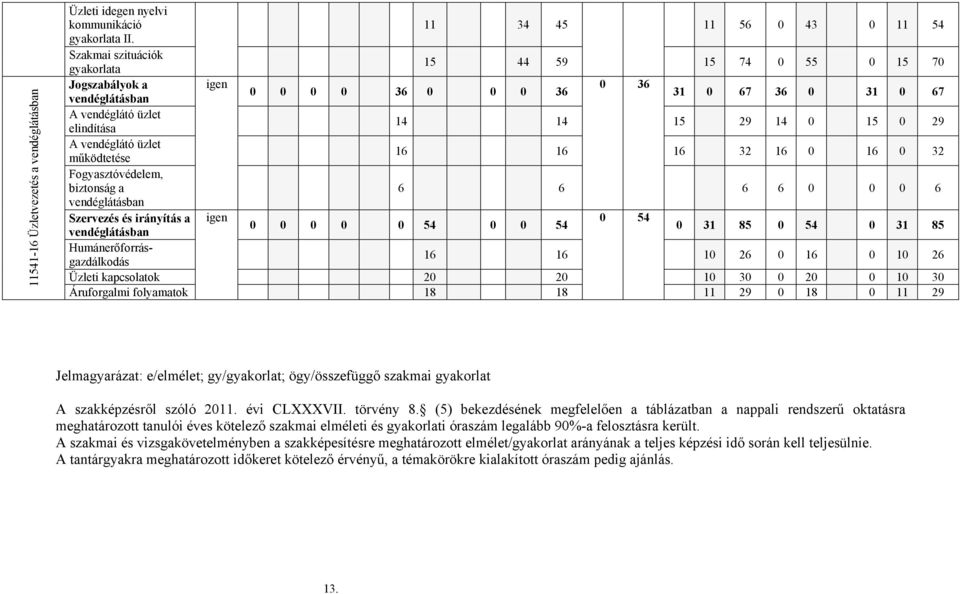 vendéglátó üzlet működtetése 16 16 16 32 16 0 16 0 32 Fogyasztóvédelem, biztonság a 6 6 6 6 0 0 0 6 vendéglátásban Szervezés és irányítás a igen 0 54 0 0 0 0 0 54 0 0 54 vendéglátásban 0 31 85 0 54 0