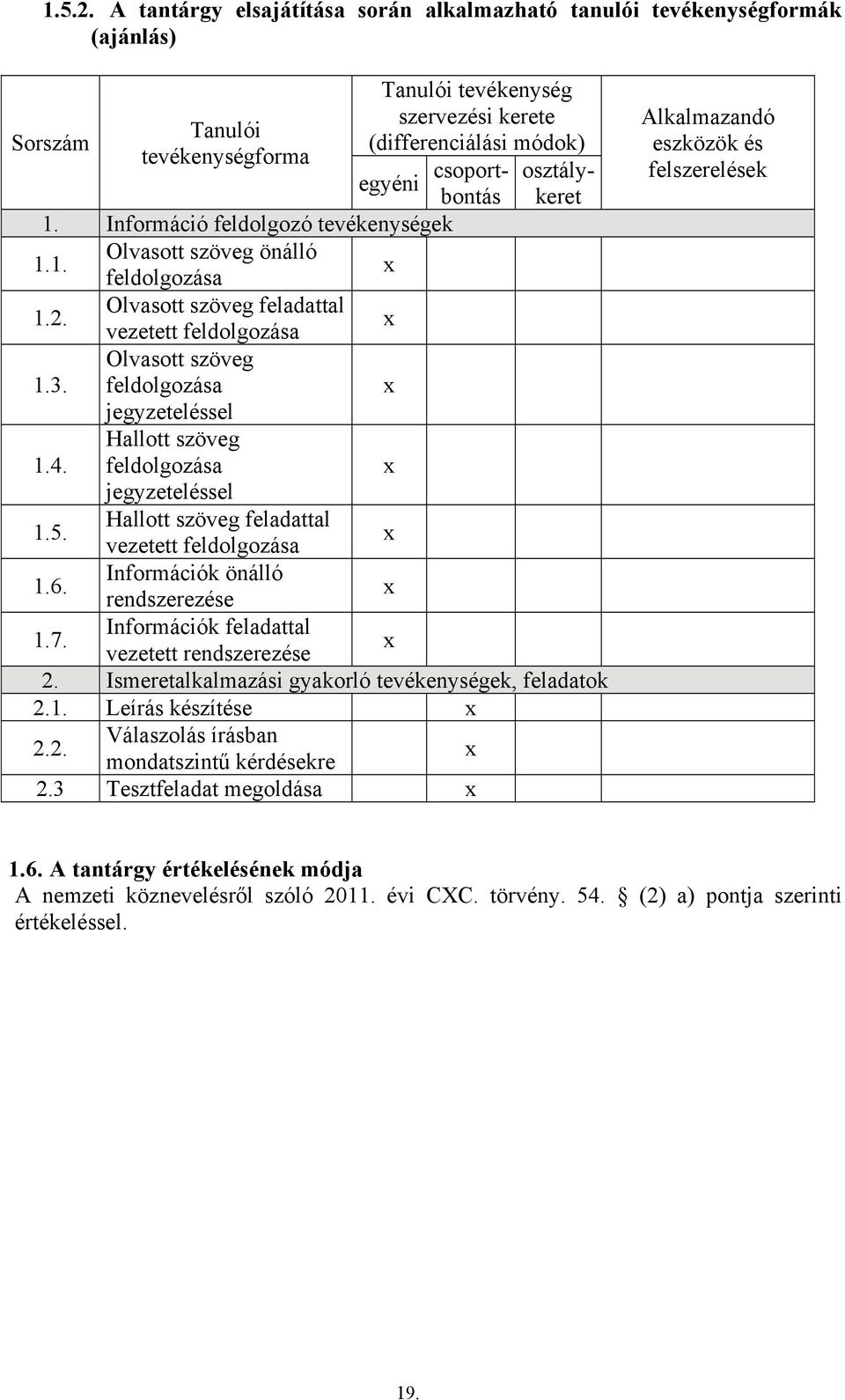 Hallott szöveg feldolgozása jegyzeteléssel Tanulói tevékenység szervezési kerete (differenciálási módok) csoportbontás osztálykeret egyéni 1.5. Hallott szöveg feladattal vezetett feldolgozása 1.6.