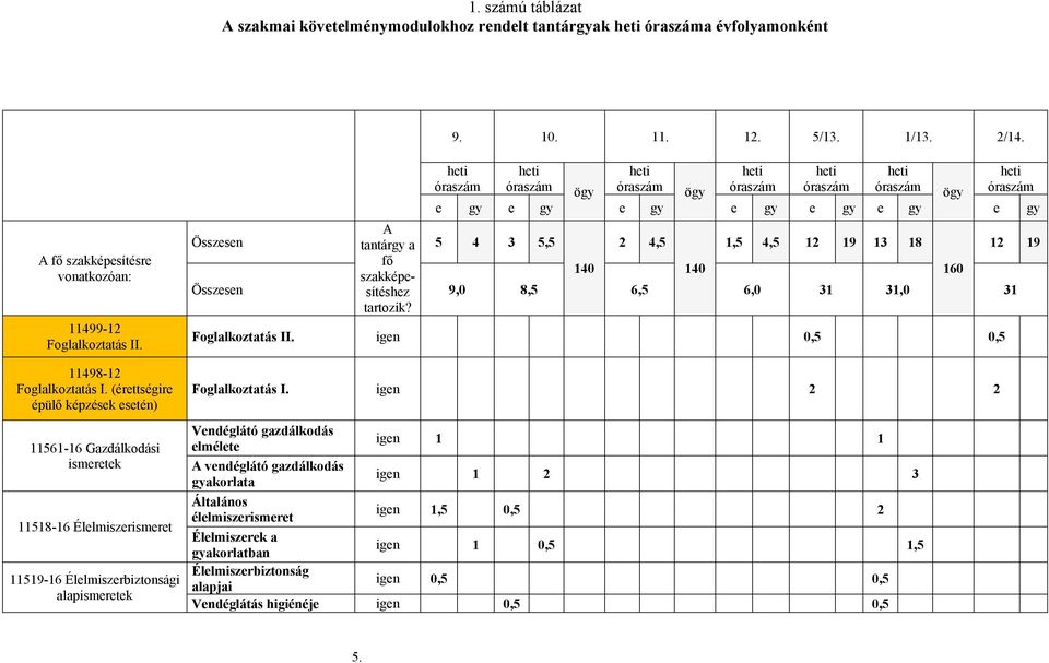 (érettségire épülő képzések esetén) 11561-16 Gazdálkodási ismeretek 11518-16 Élelmiszerismeret 11519-16 Élelmiszerbiztonsági alapismeretek heti óraszám heti óraszám ögy heti óraszám ögy heti óraszám