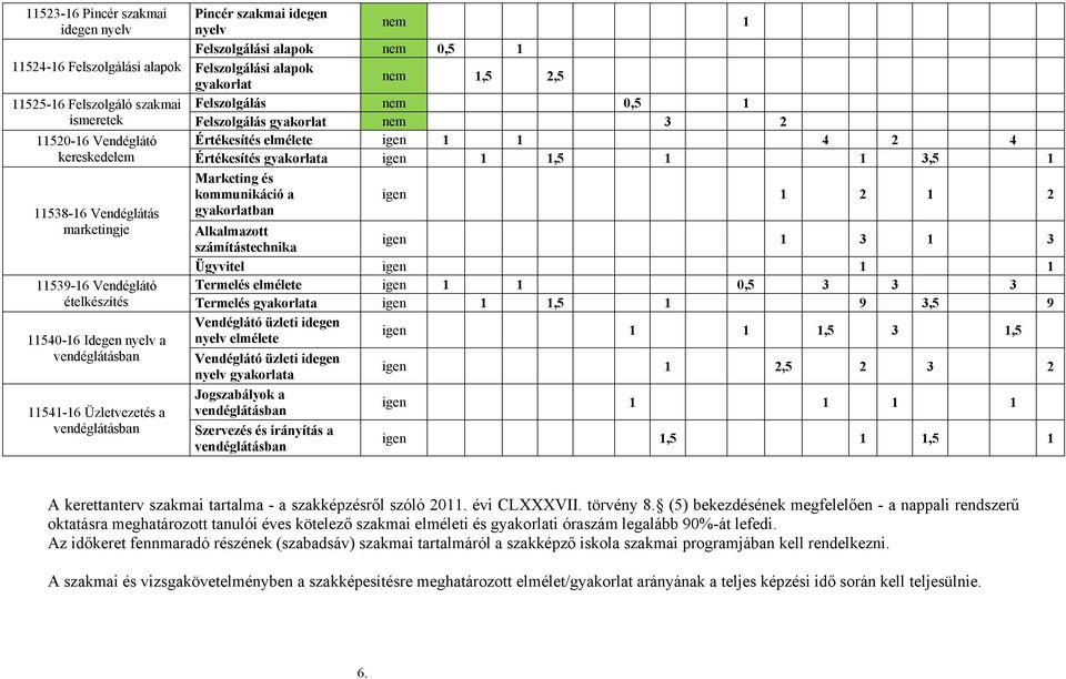 Felszolgálás nem 0,5 1 Felszolgálás gyakorlat nem 3 2 Értékesítés elmélete igen 1 1 4 2 4 Értékesítés gyakorlata igen 1 1,5 1 1 3,5 1 Marketing és kommunikáció a igen 1 2 1 2 gyakorlatban Alkalmazott