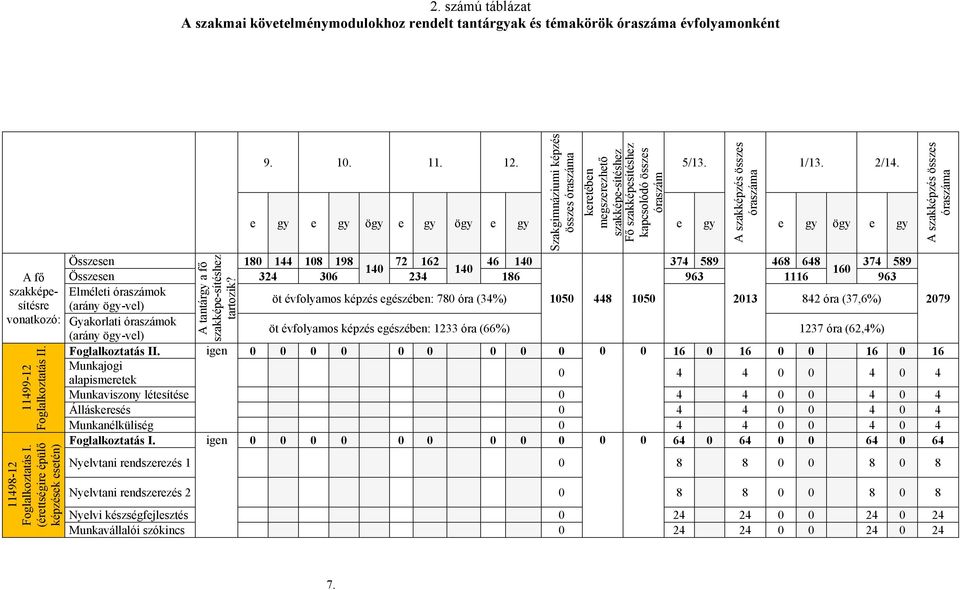 Szakgimnáziumi képzés összes óraszáma keretében megszerezhető szakképe-sítéshez Fő szakképesítéshez kapcsolódó összes óraszám 5/13. A szakképzés összes óraszáma 1/13. 2/14.