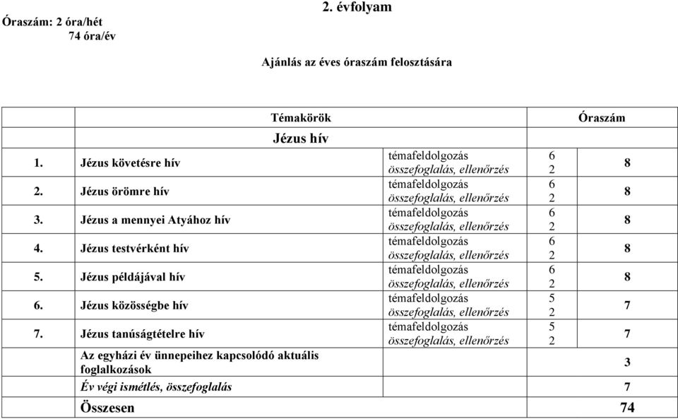 Jézus tanúságtételre hív Témakörök Jézus hív Az egyházi év ünnepeihez kapcsolódó aktuális foglalkozások összefoglalás, ellenőrzés összefoglalás,