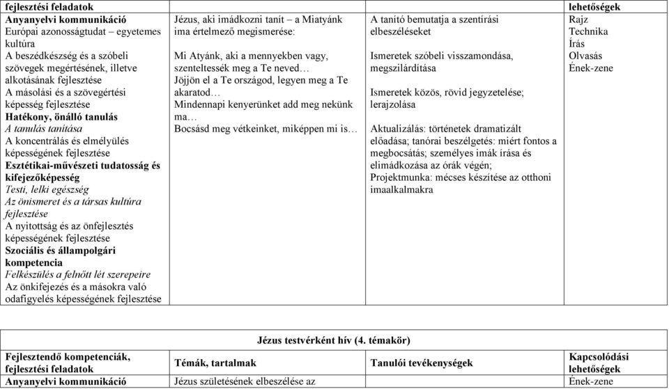 odafigyelés képességének Jézus, aki imádkozni tanít a Miatyánk ima értelmező megismerése: Mi Atyánk, aki a mennyekben vagy, szenteltessék meg a Te neved Jöjjön el a Te országod, legyen meg a Te