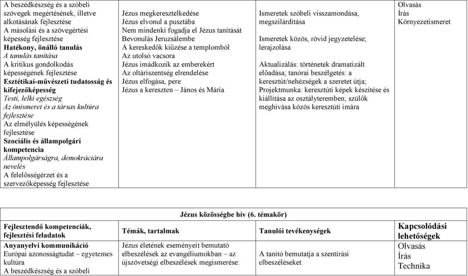 el Jézus tanítását Bevonulás Jeruzsálembe A kereskedők kiűzése a templomból Az utolsó vacsora Jézus imádkozik az emberekért Az oltáriszentség elrendelése Jézus elfogása, pere Jézus a kereszten János