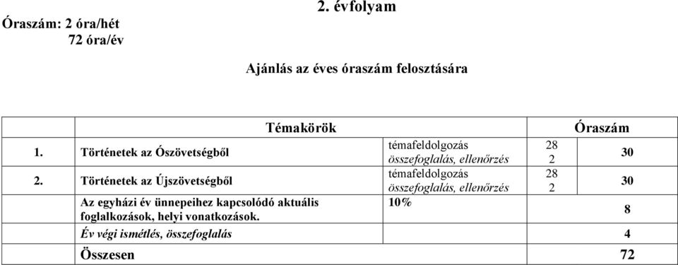 Történetek az Újszövetségből Témakörök Az egyházi év ünnepeihez kapcsolódó aktuális