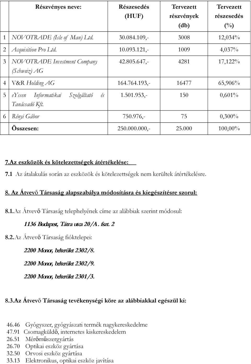 953,- 150 0,601% 6 Rényi Gábor 750.976,- 75 0,300% Összesen: 250.000.000,- 25.000 100,00% 7. Az eszközök és kötelezettségek átértékelése: 7.