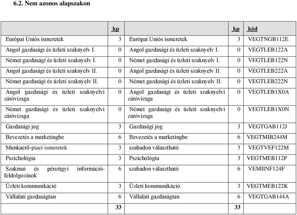 0 VEGTLEB222A Német gazdasági és üzleti szaknyelv II. 0 Német gazdasági és üzleti szaknyelv II.