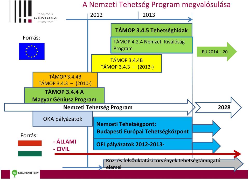 2.4 Nemzeti Kiválóság Program TÁMOP 3.4.4B TÁMOP 3.4.3 (2012-) EU 2014 20 2028 Forrás: OKA pályázatok - ÁLLAMI