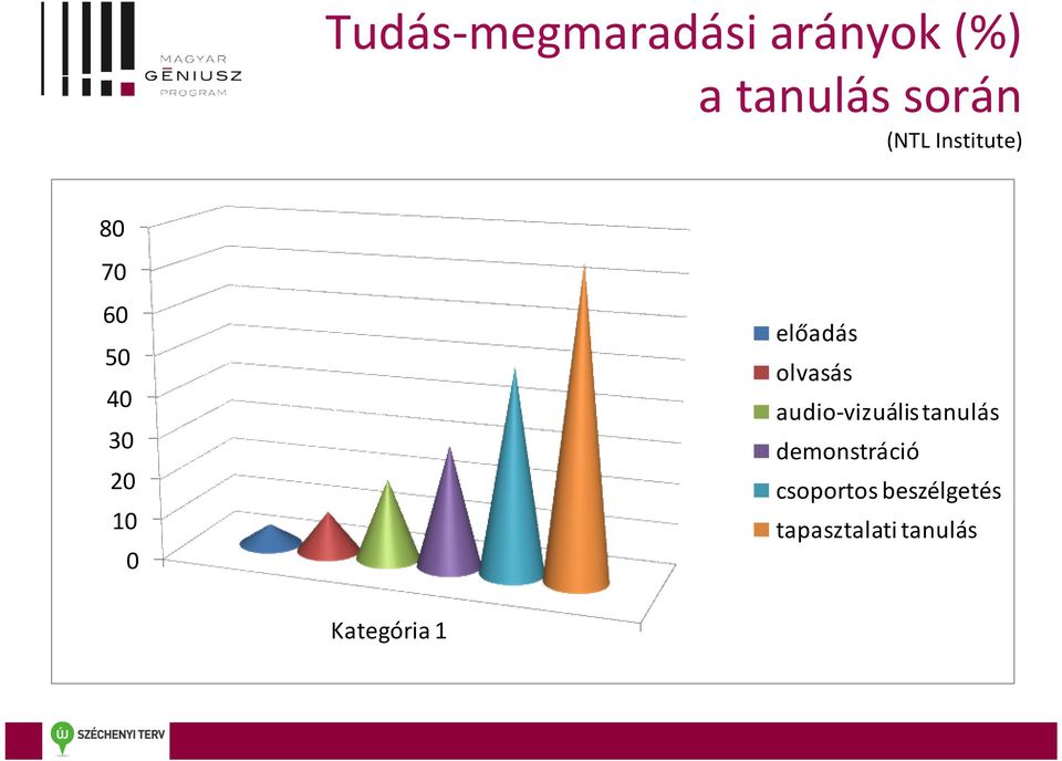 előadás olvasás audio-vizuális tanulás