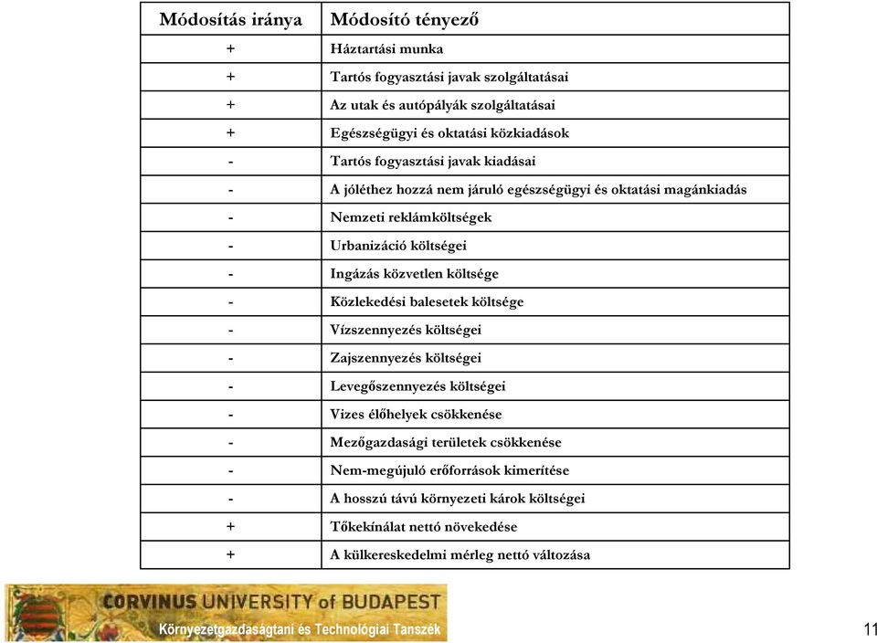 Ingázás közvetlen költsége Közlekedési balesetek költsége Vízszennyezés költségei Zajszennyezés költségei Levegıszennyezés költségei Vizes élıhelyek csökkenése