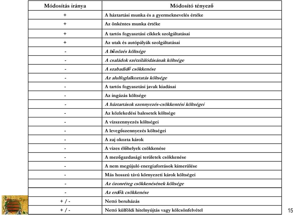 költségei Az közlekedési balesetek költsége A vízszennyezés költségei A levegıszennyezés költségei A zaj okozta károk A vizes élıhelyek csökkenése A mezıgazdasági területek csökkenése A nem megújuló