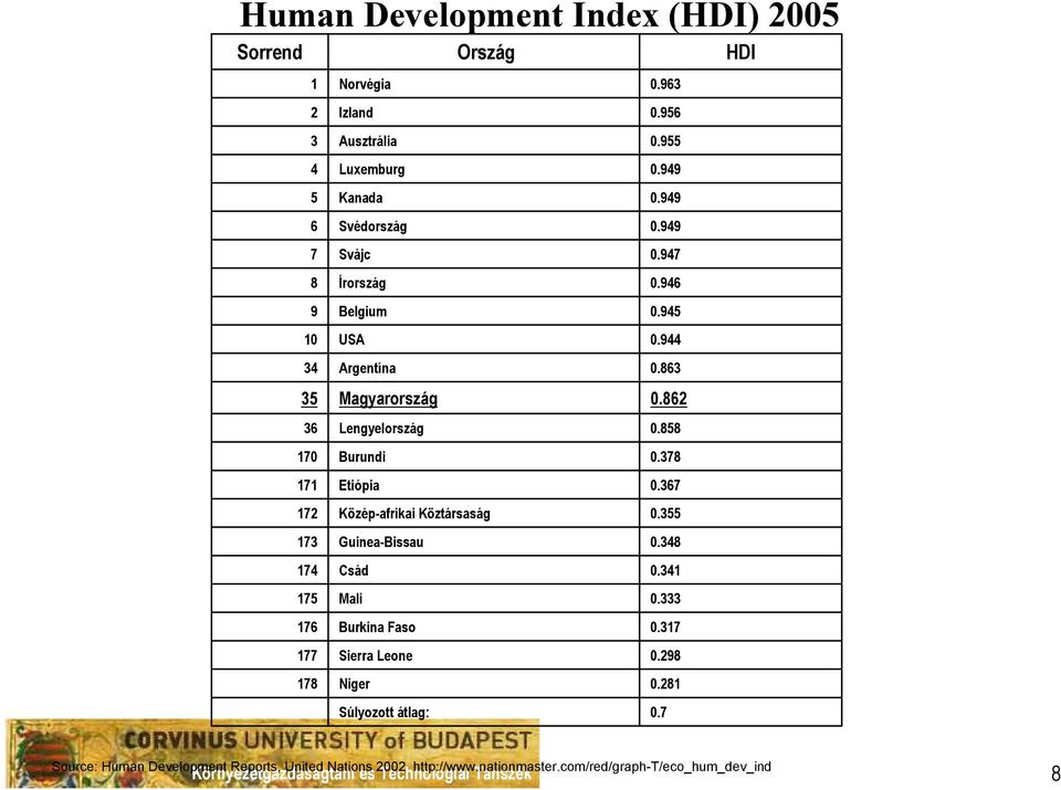 Csád Mali Burkina Faso Sierra Leone Niger Súlyozott átlag: 0.963 0.956 0.955 0.949 0.949 0.949 0.947 0.946 0.945 0.944 0.863 0.862 0.858 0.378 0.