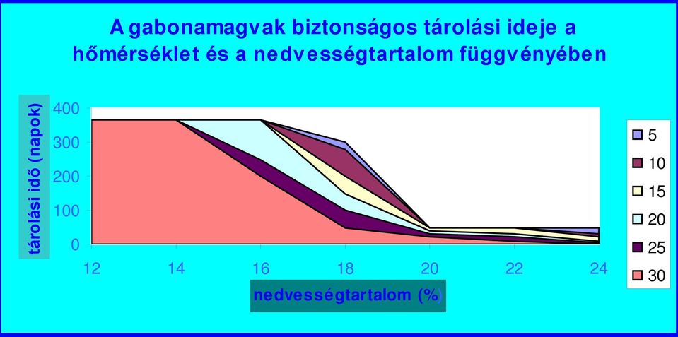 tárolási idő (napok) 400 300 200 100 0 12 14 16