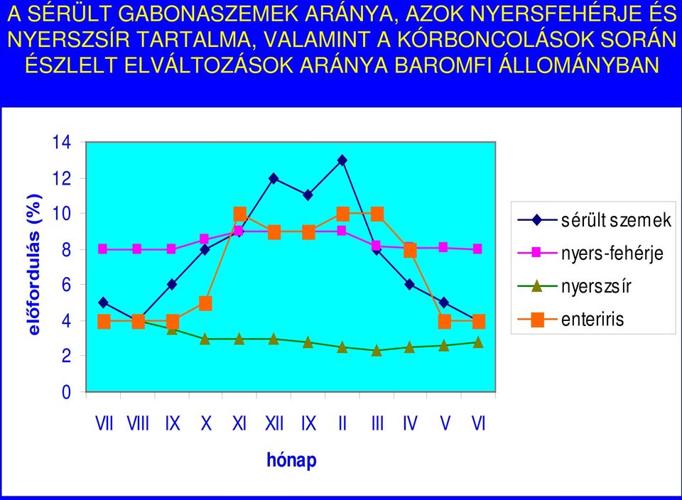 BAROMFI ÁLLOMÁNYBAN 14 előfordulás (%) 12 10 8 6 4 2 0 VII VIII IX X