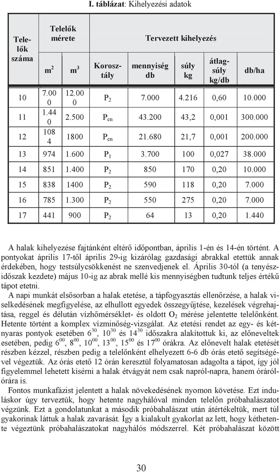 000 16 785 1.300 P 2 550 275 0,20 7.000 17 441 900 P 2 64 13 0,20 1.440 A halak kihelyezése fajtánként eltér id pontban, április 1-én és 14-én történt.