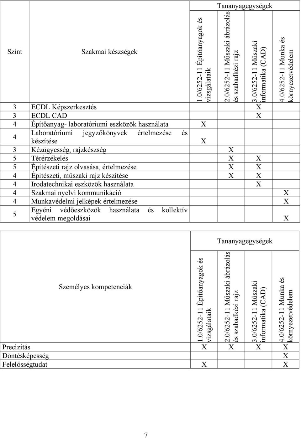 0/6252-11 Munka és környezetvédelem 4 Laboratóriumi jegyzőkönyvek értelmezése és készítése 3 Kézügyesség, rajzkészség 5 Térérzékelés 5 Építészeti rajz olvasása, értelmezése 4 Építészeti, műszaki rajz