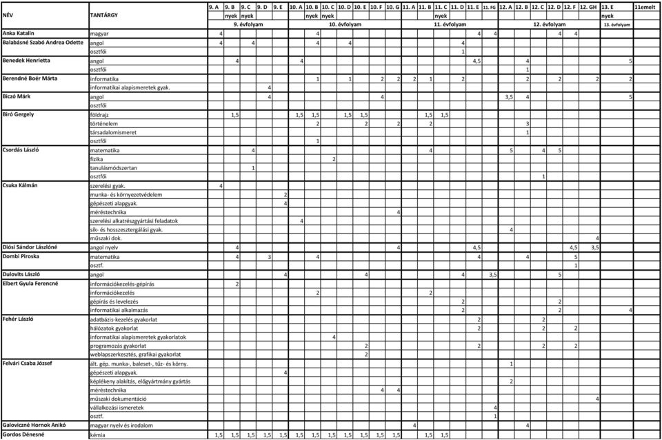 évfolyam Anka Katalin magyar 4 4 4 4 4 4 Balabásné Szabó Andrea Odette angol 4 4 4 4 4 Benedek Henrietta angol 4 4 4,5 4 5 Berendné Boér Márta informatika 1 1 2 2 2 1 2 2 2 2 2 informatikai