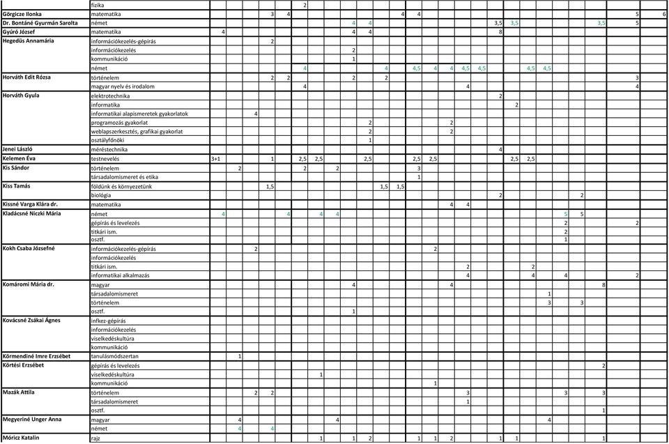 történelem 2 2 2 2 3 magyar nyelv és irodalom 4 4 4 Horváth Gyula elektrotechnika 2 informatika 2 programozás gyakorlat 2 2 weblapszerkesztés, grafikai gyakorlat 2 2 Jenei László méréstechnika 4