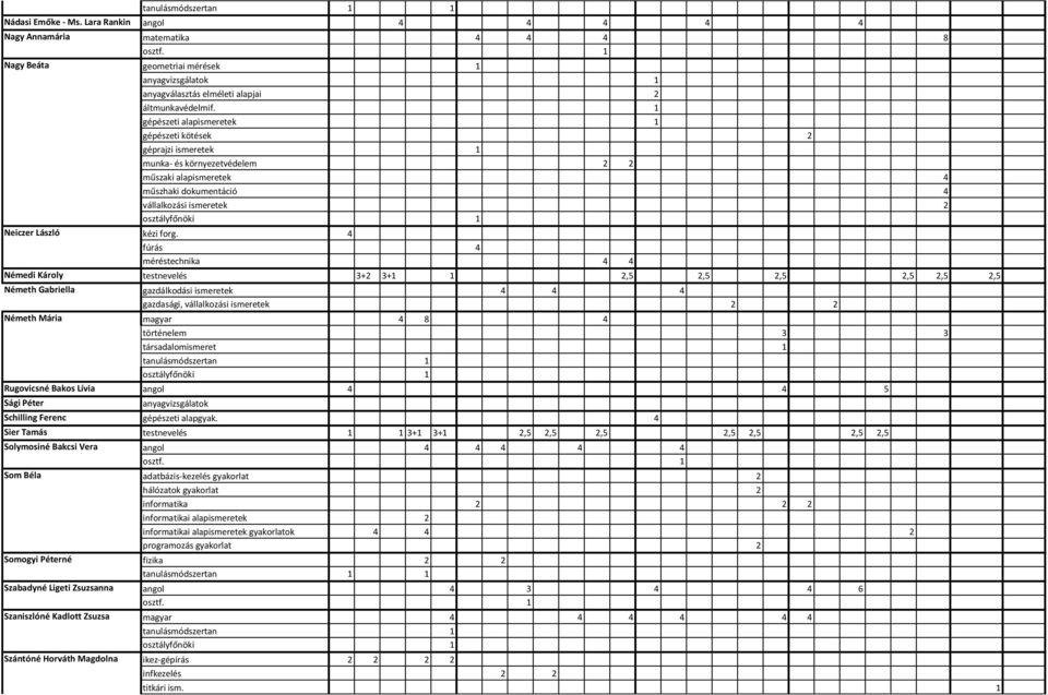 4 fúrás 4 méréstechnika 4 4 Némedi Károly testnevelés 3+2 3+1 1 2,5 2,5 2,5 2,5 2,5 2,5 Németh Gabriella gazdálkodási ismeretek 4 4 4 gazdasági, vállalkozási ismeretek 2 2 Németh Mária magyar 4 8 4